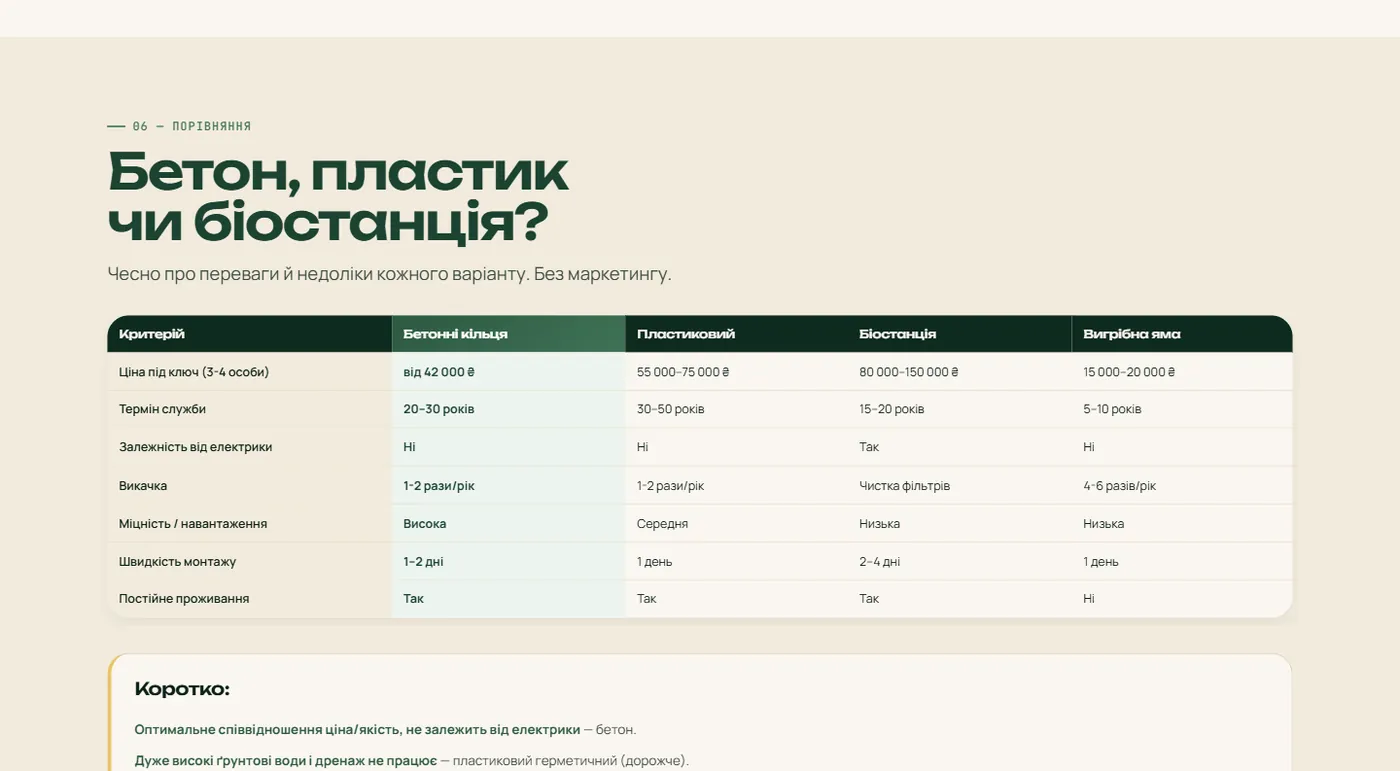 Таблиця порівняння септиків на лендінгу Кільця Септик
